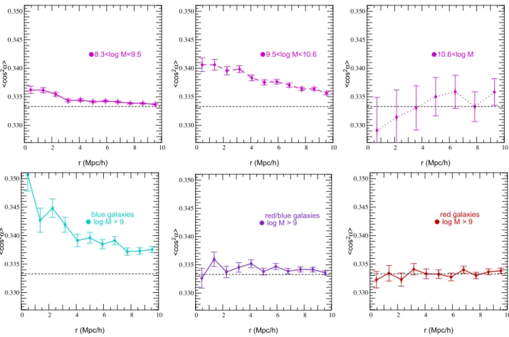 Figure 8. 3D spin–spin two-point correlation function of galaxy as a function of the comoving separation for a range of stellar masses: 2 × 10 8 < M s <