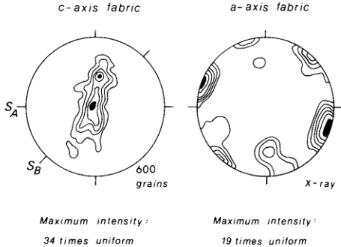 Figure 7 Comparison of optically measured c-axis fabric from a mylonitic quartz vein (sample PF.l) and the corresponding a-axis fabric measured by X-ray texture goniometry; the a-axis fabric consists of three strong point maxima positioned close to the XZ 