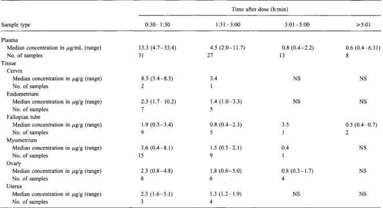 Table 1.  Meropenem concentrations in plasma and tissue samples from women undergoing gynecologic surgery.