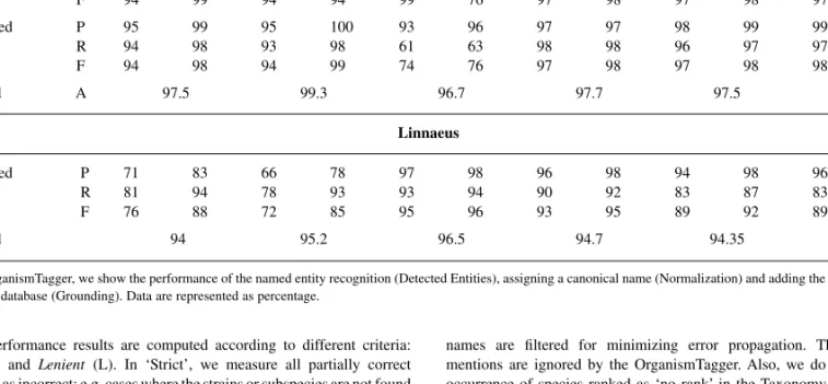 Table 5. Comparative evaluation of the OrganismTagger and Linnaeus systems on the different corpora