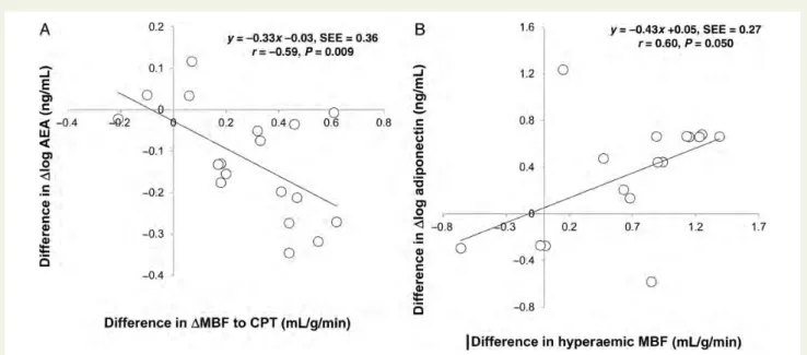 Figure 3 Correlation between differences in hyperaemic myo- myo-cardial blood flow (MBF) (mL/g/min) and in MBF to cold pressor testing (mL/g/min) between baseline and follow-up