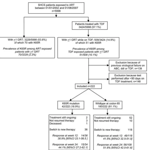 Figure 1. Flow chart of patient selection and calculation of prevalence of K65R. ABC, abacavir; ART, antiretroviral therapy; GRT, genotypic resistance test, TDF, tenovofir; ddI, didanosine.