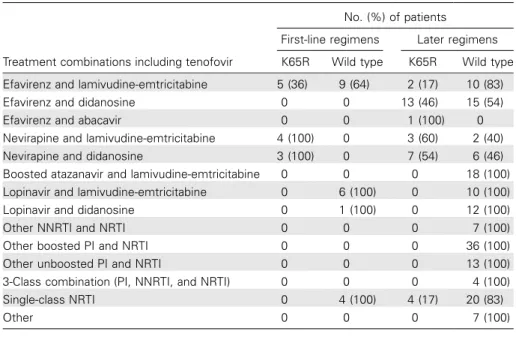 Table 2. Antiretroviral therapy combinations with tenofovir.
