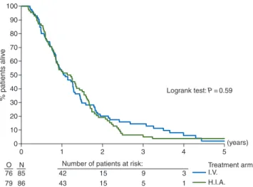 Figure 1. Overall survival by treatment group: ITT analysis in all rando- rando-mized patients