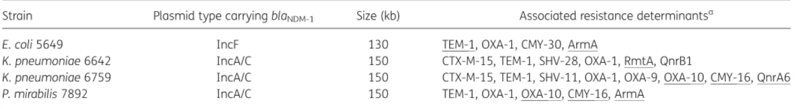 Table 2. Features associated with the bla NDM-1 plasmids