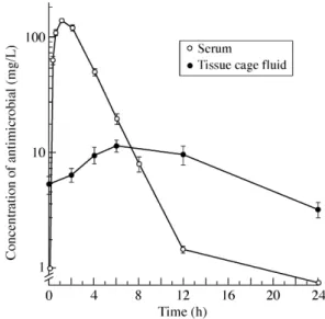 Figure 1. Pharmacokinetic levels of daptomycin in plasma, and tissue cage fluids of rats on day 4 of therapy with 30 mg/kg once-daily dosing.
