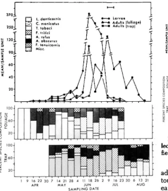 Fig. 1. Means and species composition of thrips col- col-lected from foliage and sticky trap samples from wheat fields in 1981, Ontario County