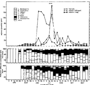 Fig. 7. Means and species composition of thrips col- col-lected from foliage and sticky trap samples from a red clover field in 1981, Ontario County