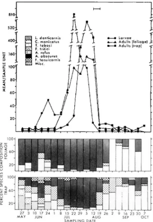 Fig. 8. Means and species composition of thrips col- col-lected from folia~e and sticky trap samples from oat fields in 1982, Ontario County