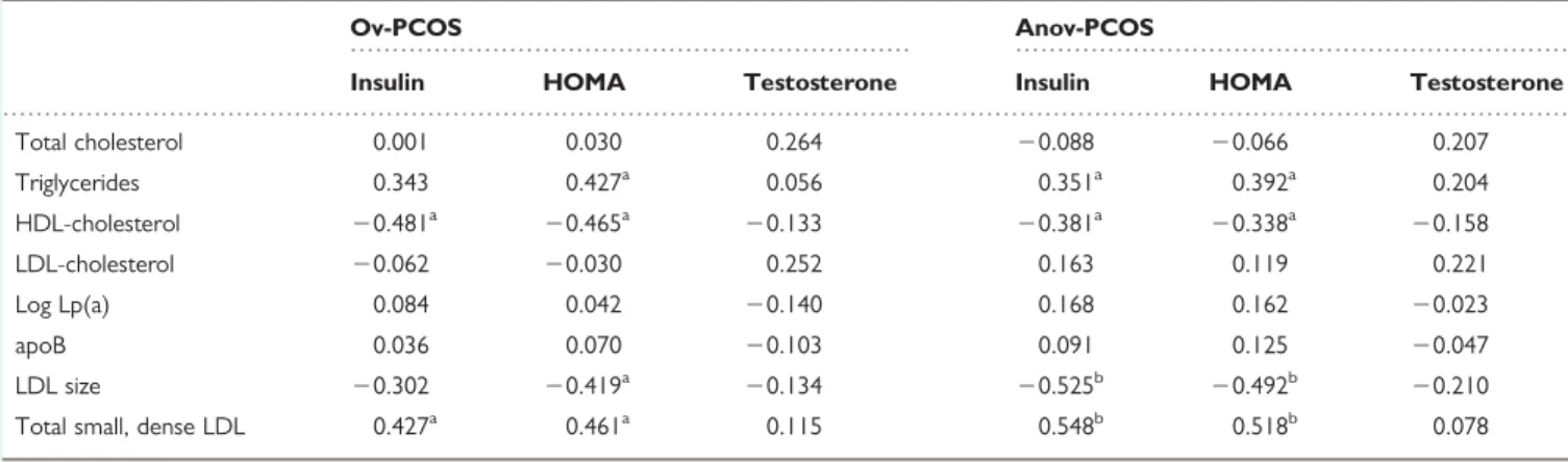 Table III Prevalence of plasma lipid and lipoprotein alterations in ovulatory and anovulatory PCOS