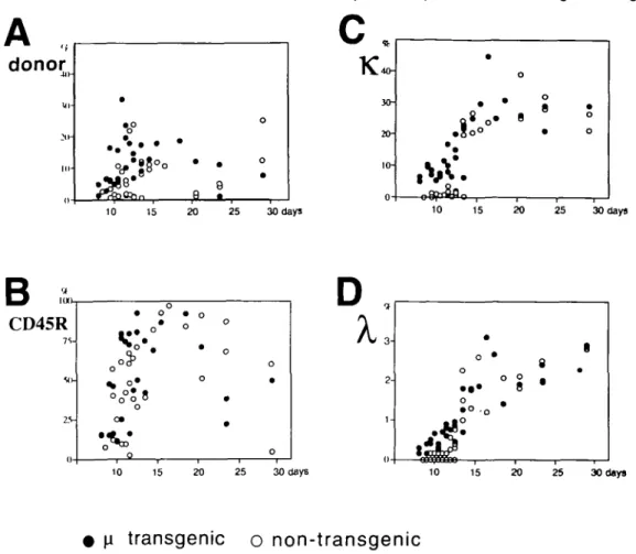 Fig. 3. B cell development from transferred HSC in recipient mice. (A-D) Each circle represents the result for an individual reconstituted mouse The reconstitution of donor-type cells is compared between recipient mice engrafted with HSC from the \i chain 