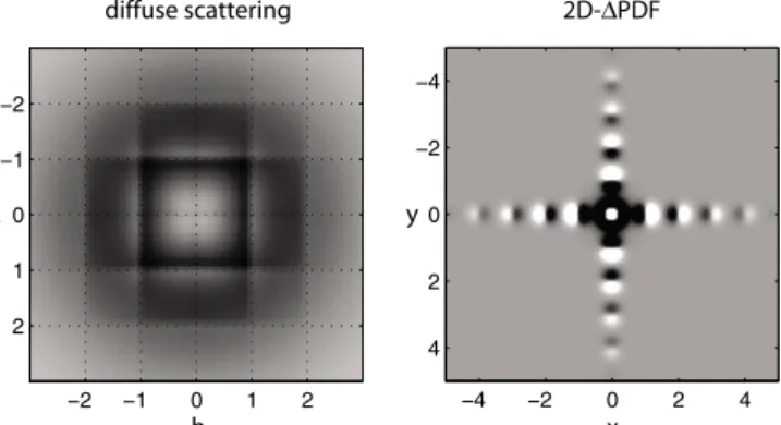 Fig. 3. Diffuse scattering and 2D-DPDF patterns of the size effect disorder model described in the text