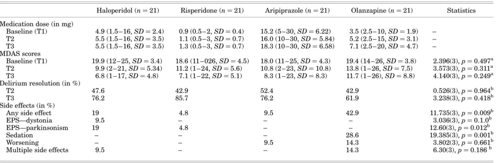 Table 2. Management characteristics of haloperidol, risperidone, aripiprazole and olanzapine