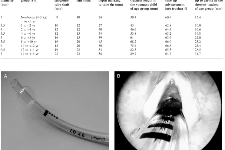 Table 1 Tube sizes and age-related anatomical and technical measures 8 9 Internal diameter (mm) Intended agegroup (yr) Cuff-free subglottic tube shaft (mm) Length of cuff (mm) Distance from depth marking to tube tip (mm) Shortest (95% CI)tracheal length in