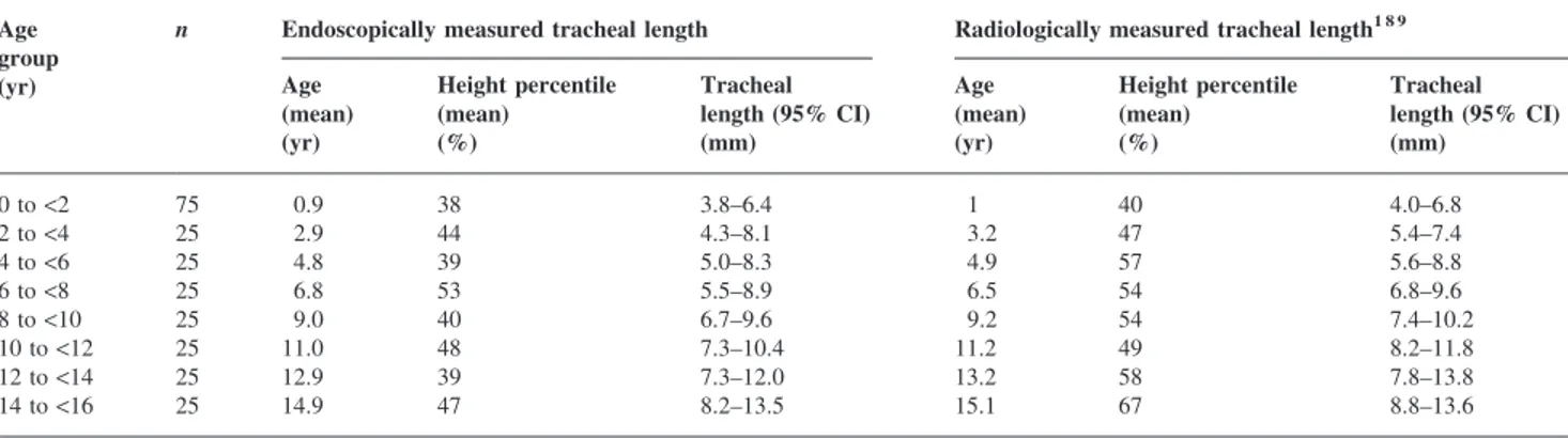 Table 4 Tracheal length assessed by fibreoptic endoscopy and chest radiography. (n=250 patients) Age