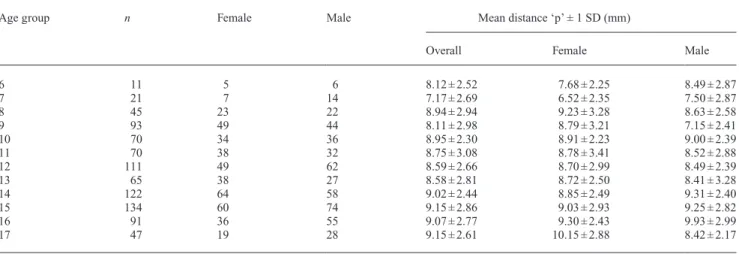 Table 2  Gender distribution and mean values with standard deviation (SD) for airway distance ‘p’ according to age and gender  (n = 880 in total).