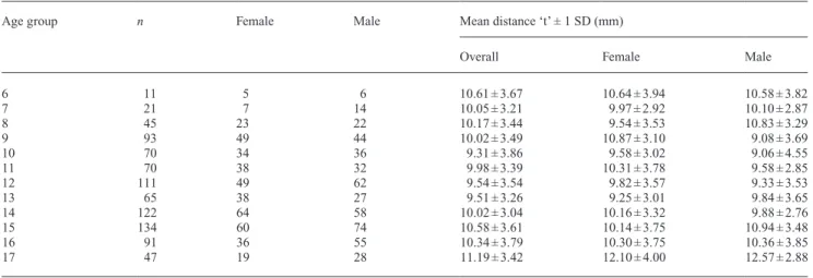 Figure 2  Graphical distribution of airway distance ‘p’ corresponding to  the age of the subjects (n = 880) and Loess interpolation line.