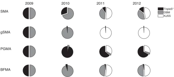 Figure 1. Composition of ensemble models for each annual experiment. In 2009, KJSS was not available and there was no prior performance result, so every ensemble was simply 50 per cent TripleS, 50 per cent DBM.
