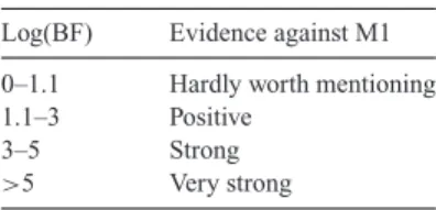 Table 1. Guide to interpreting the log- log-Bayes factor (after Kass &amp; Raftery 1995).