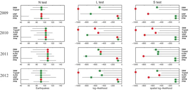 Figure 2. Results of CSEP consistency tests for CSEP and reference models. For the N-test we consider the total number of earthquakes forecast by each model (the total rate), for L-test and S-test we consider the log-likelihood and the space log-likelihood