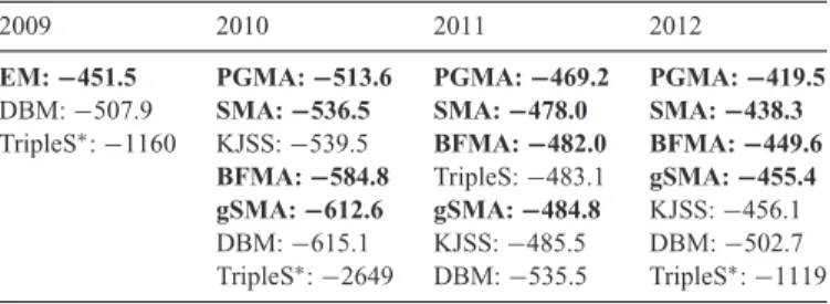 Table 5. CSEP and ensemble models ordered by their joint log-likelihood for 2009, 2010, 2011 and 2012 (best model first)