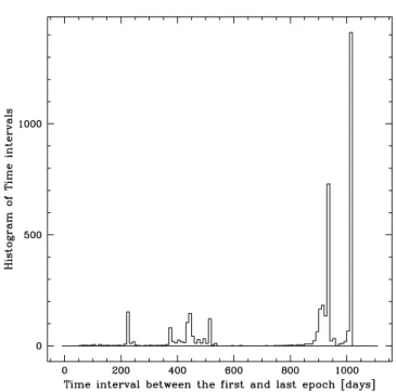 Figure 4. Histogram of the difference between the last and first epochs.