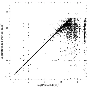 Figure 5. Comparison of the periods, obtained by the Lomb algorithm on the data and when a parabolic fit is subtracted from the data, allows some aliases as well as solutions with less robust period determinations to be identified.