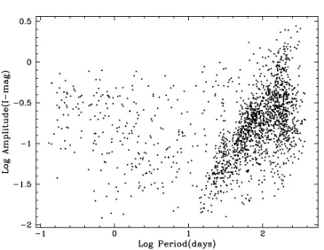 Figure 6. The raw diagram log(period), log(amplitude). The diagram is dominated by red stars, which seem to fall on a relation (or several  neigh-bouring sequences).