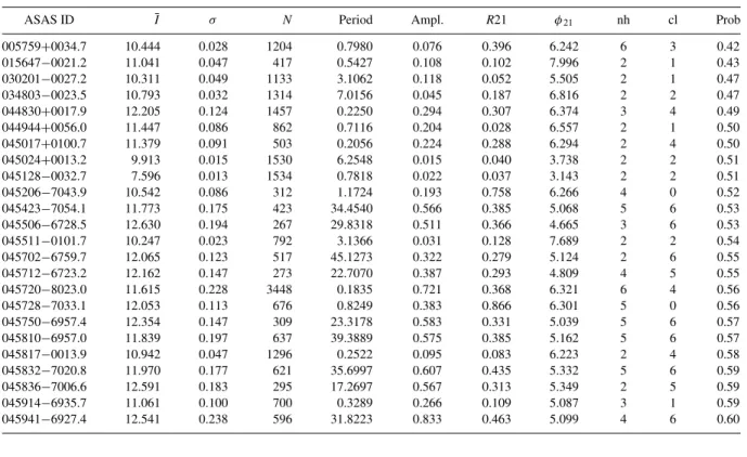 Figure 7. The classification obtained in the diagram log(period), log(amplitude). Red giant stars are excluded from the classification