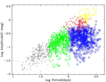 Figure 9. The classification obtained in the diagram log(period), log(amplitude) for the red giants