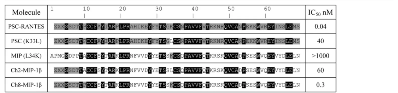 Table II) correlates with their capacity to induce CCR5 downmodulation.
