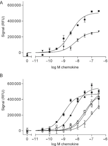 Table III. Binding affinity of chemokines on CCR1 and CCR3