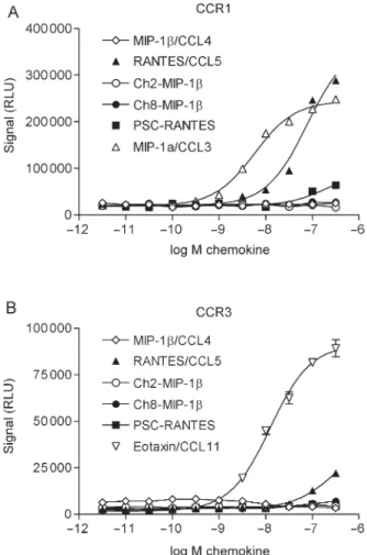 Fig. 5. Signaling activity on RANTES receptors. Functional responses were measured using the aequorin-based functional assay (Blanpain et al., 1999).