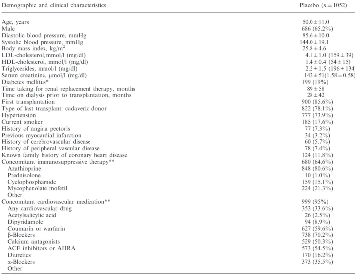 Table 1. Baseline demographic and clinical characteristics of the placebo group (n (%) or mean±SD)