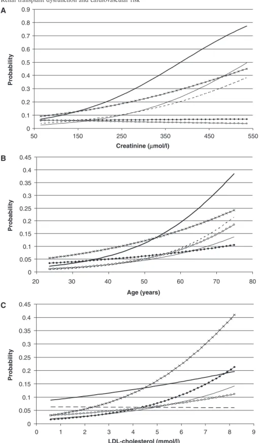 Fig. 2. (A) Endpoint probabilities at baseline creatinine levels. From reference [7] with permission from Blackwell Publishing.