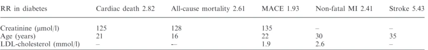 Table 3. Increments needed in risk factors to double the risk in renal transplant recipients