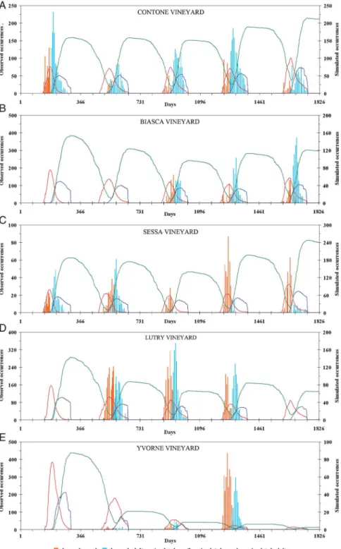Fig. 2. The simulated (lines) and observed (bars) occurrences of Scaphoideus titanus life stages on grapevine plants in vineyards located in southern and western Switzerland (A: Contone vineyard, B: Biasca vineyard, C: Sessa vineyard, D: Lutry vineyard, E: