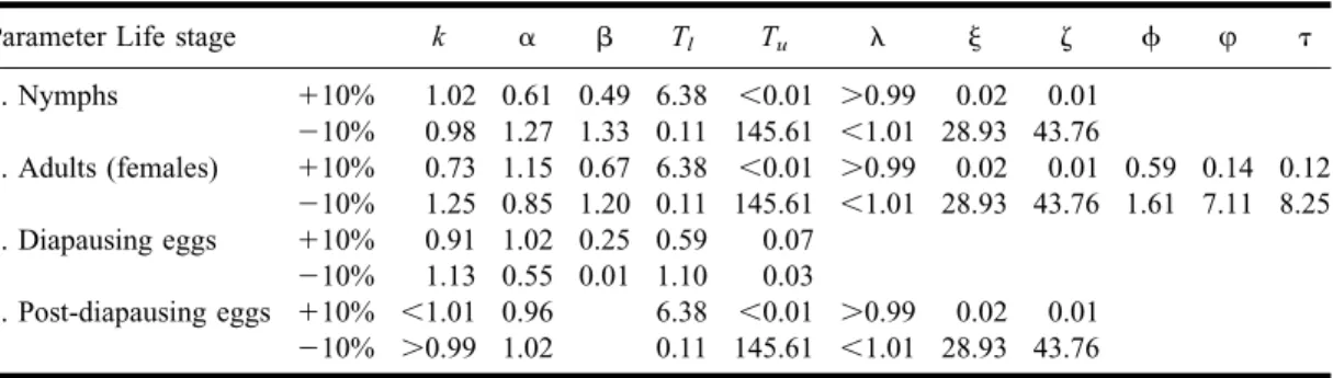 Table 2 shows the RO of diapausing eggs on the last day of the five years simulation period in response to a 10% changes in parameter values.