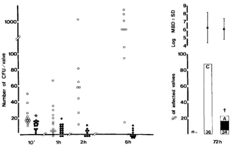 Figure 1. Natural history of en- en-docarditis due to S. intermedius early after iv challenge with 10 5 cfu