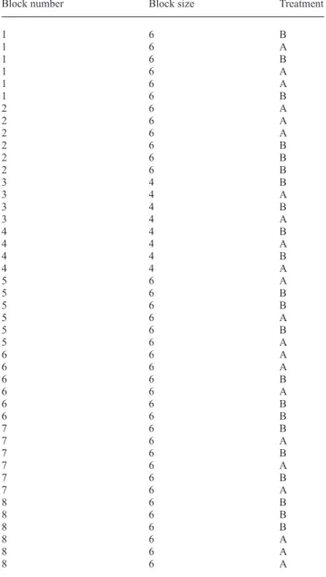 Table 2 depicts a treatment allocation sequence generated  using the command. The table is for a trial, including 44  patients  to  be  allocated  to  treatment  A  or  B