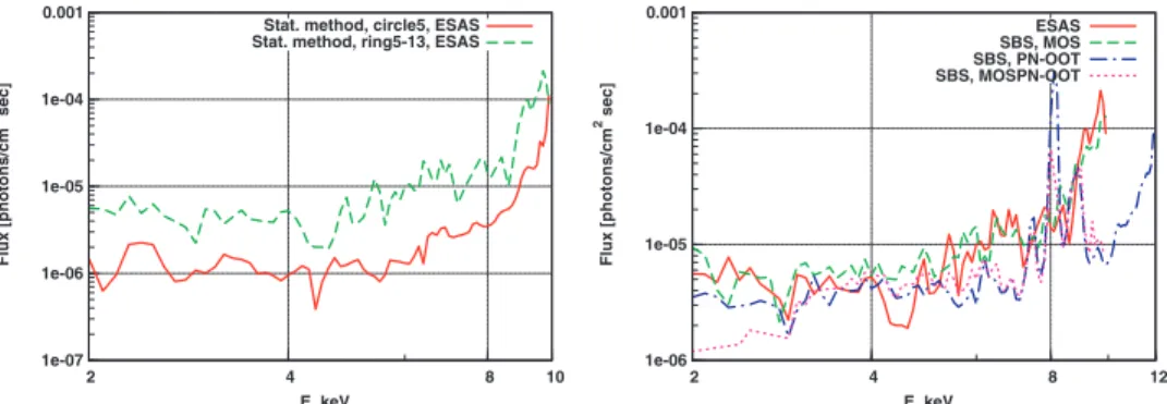 Figure 8. 3σ upper limit on the DM line flux (the region of parameter space above the curves is excluded)