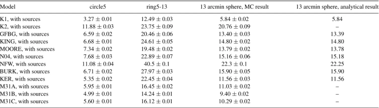 Figure 1. Selected regions in the central part of M31 (shown in linear scale).