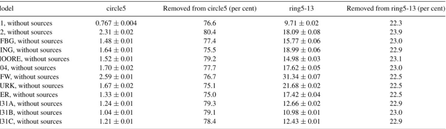 Table 3. DM mass (in 10 9 M  ) without point sources: results of our Monte Carlo integration