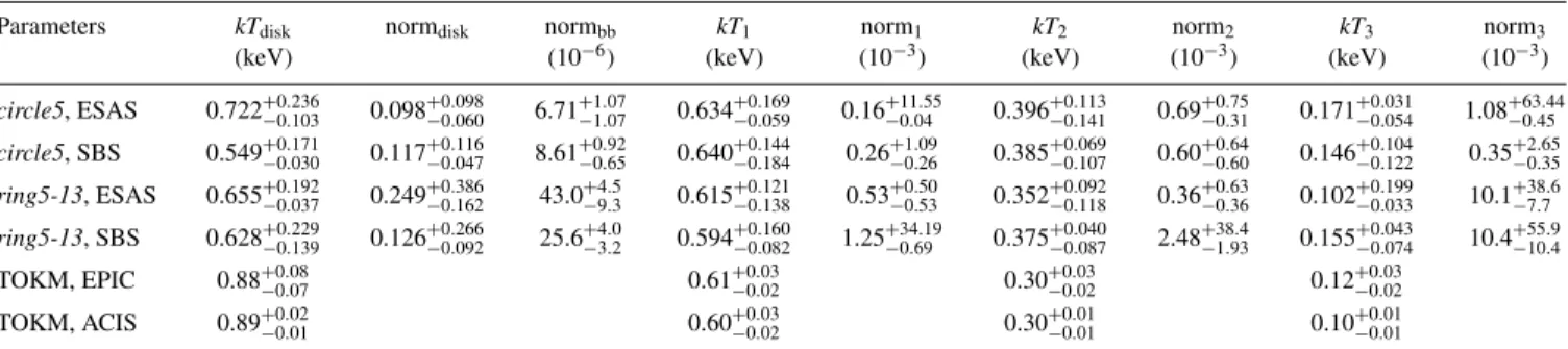 Table 4. Model parameters from regions circle5 and ring5-13. Also shown are 90 per cent confidence intervals for fitted parameters