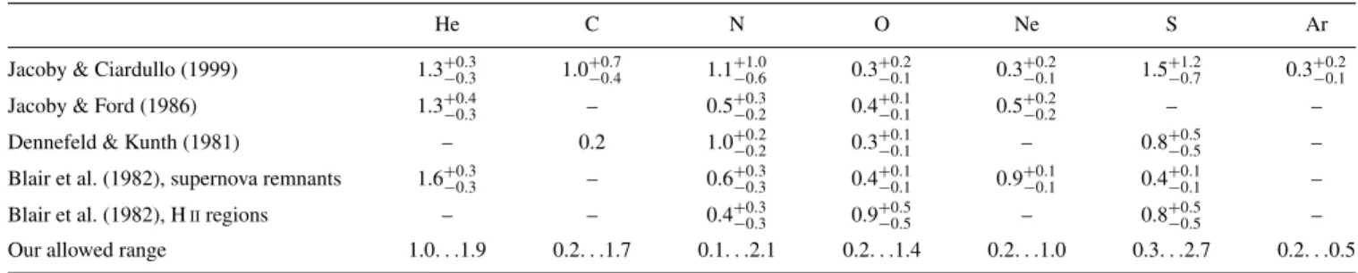 Table 6. Abundances from optical observations (in solar units). Our allowed range of abundances, used for construction the model-dependent restriction (see Section 5.3), is also shown.