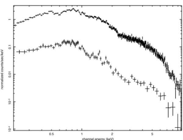 Figure 6. Folded MOS1 spectra from circle5 region, ObsID 0112570401, with (top panel) and without (bottom panel) point sources.