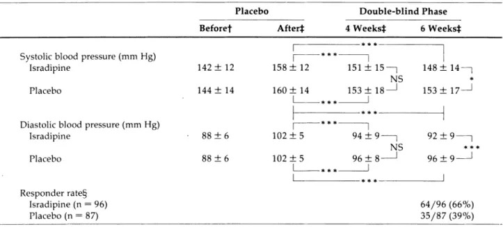 TABLE 1. AVERAGE BLOOD PRESSURE VALUES AND NORMALIZATION RATE BEFORE, DURING, AND  AFTER TREATMENT WITH 2.5 MG ISRADIPINE OR PLACEBO TWICE DAILY 