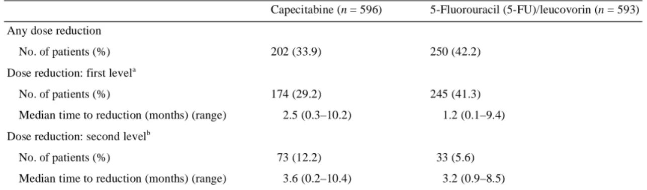 Table 5. Incidence of dose reduction in the safety population (n = 1189)