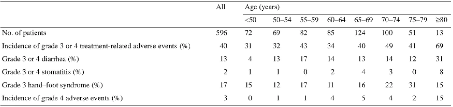 Table 8. Safety in capecitabine patient subpopulations grouped according to age