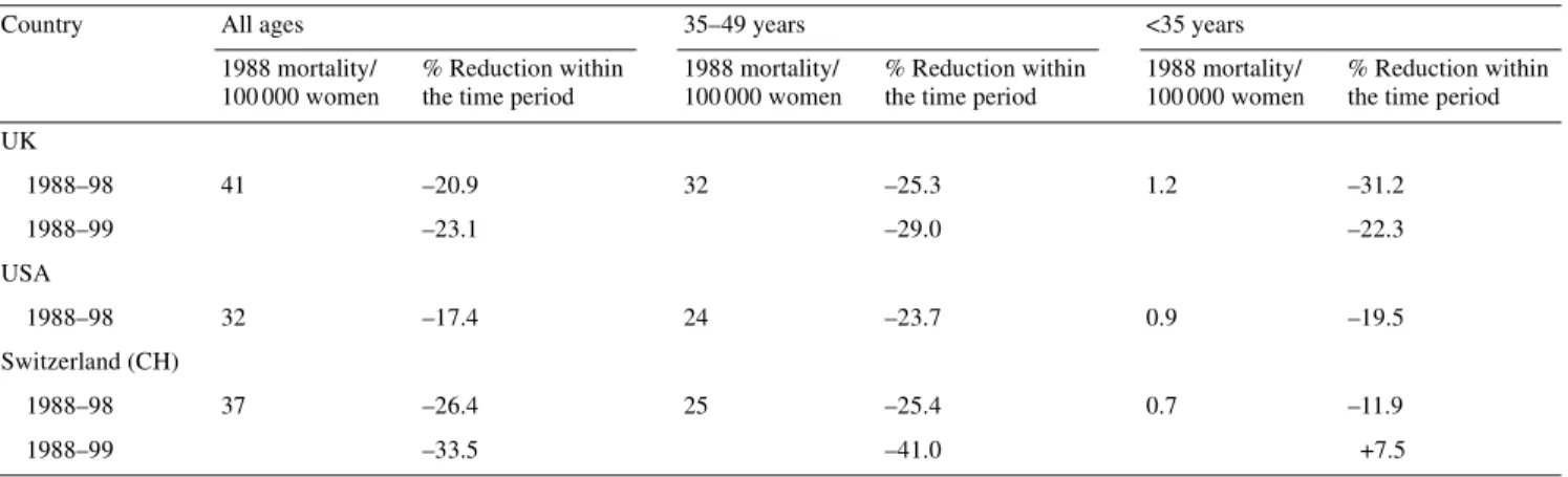 Table 1. Breast cancer mortality (females; standardized death rate on European population) for countries with an extended national screening programme  (UK), strong national cancer society and community-based screening programmes (USA) and very limited scr